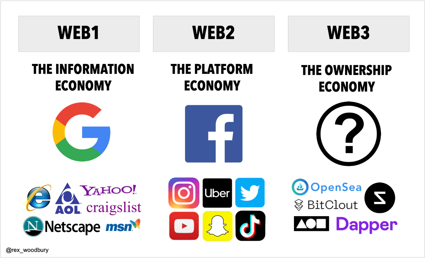 Web 1 was the information economy, Web2 is the platform economy, and Web3 will be the ownership economy.